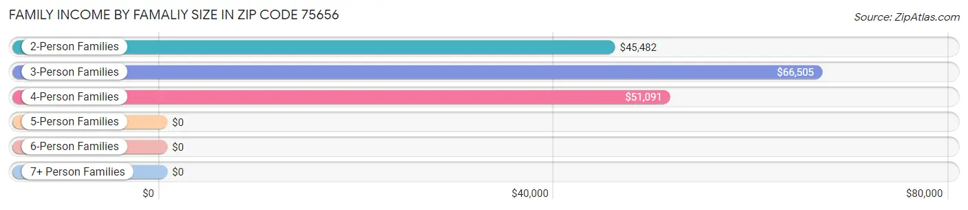 Family Income by Famaliy Size in Zip Code 75656