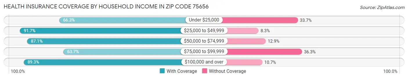 Health Insurance Coverage by Household Income in Zip Code 75656