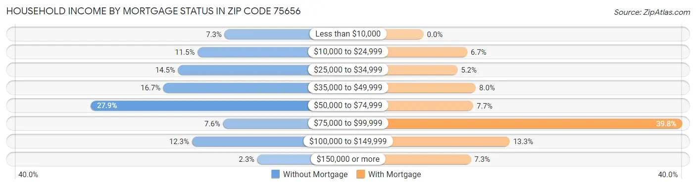 Household Income by Mortgage Status in Zip Code 75656