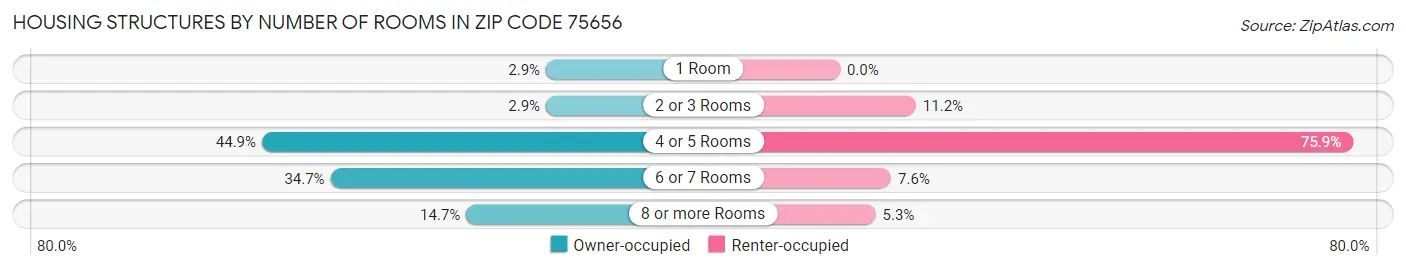 Housing Structures by Number of Rooms in Zip Code 75656