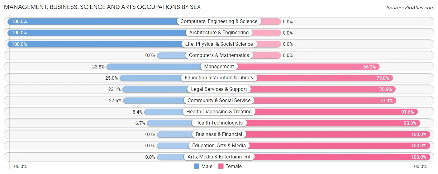 Management, Business, Science and Arts Occupations by Sex in Zip Code 75656