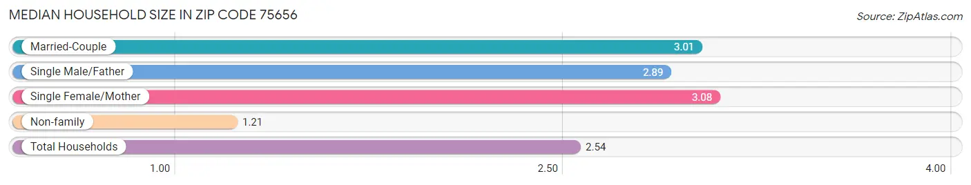 Median Household Size in Zip Code 75656