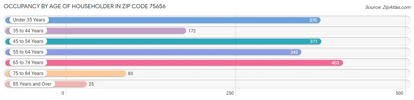 Occupancy by Age of Householder in Zip Code 75656