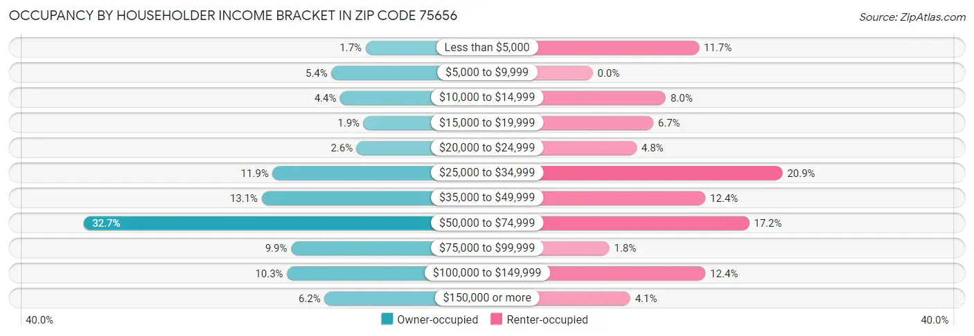 Occupancy by Householder Income Bracket in Zip Code 75656