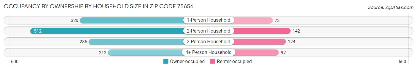 Occupancy by Ownership by Household Size in Zip Code 75656