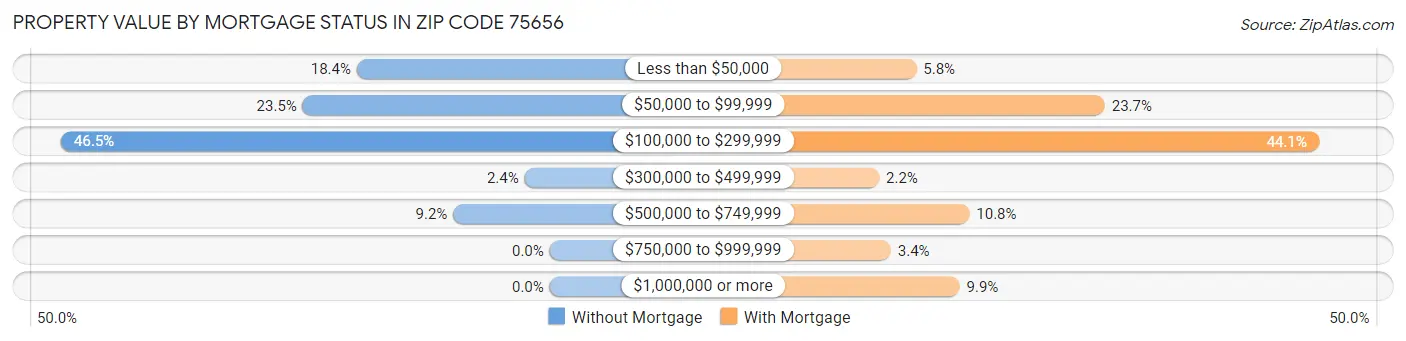 Property Value by Mortgage Status in Zip Code 75656