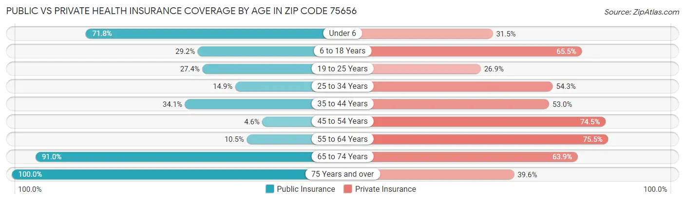 Public vs Private Health Insurance Coverage by Age in Zip Code 75656