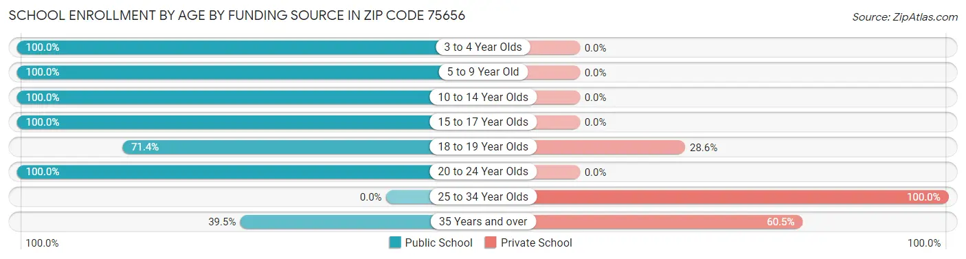 School Enrollment by Age by Funding Source in Zip Code 75656