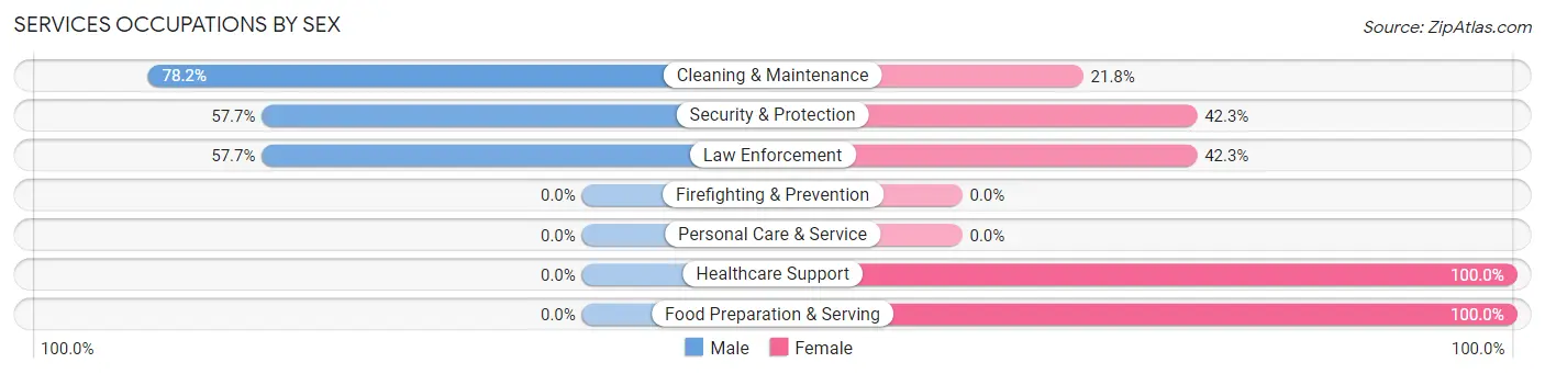 Services Occupations by Sex in Zip Code 75656