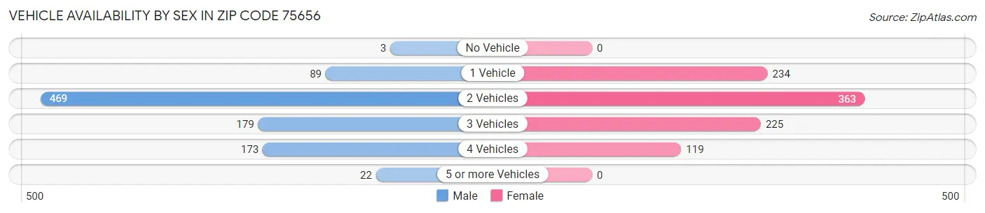 Vehicle Availability by Sex in Zip Code 75656