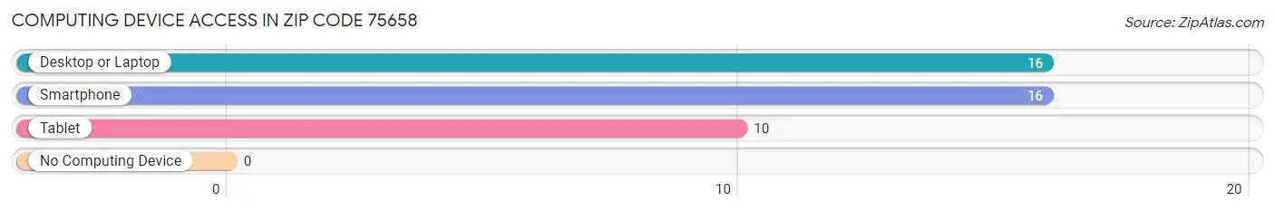 Computing Device Access in Zip Code 75658