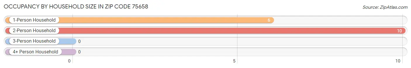 Occupancy by Household Size in Zip Code 75658