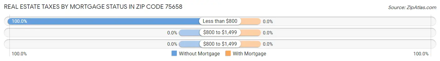 Real Estate Taxes by Mortgage Status in Zip Code 75658