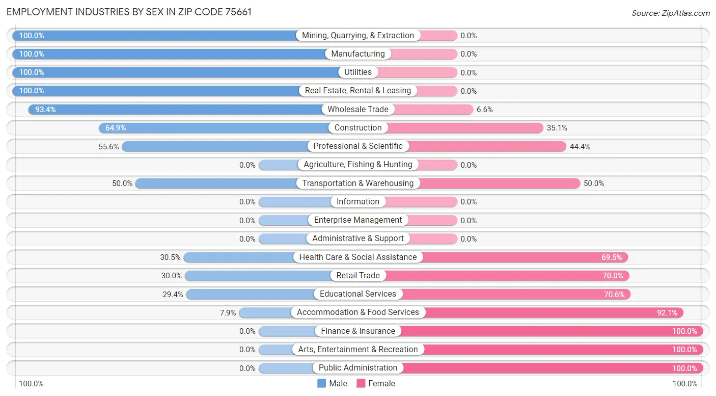 Employment Industries by Sex in Zip Code 75661