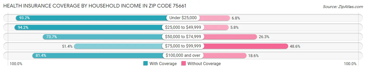 Health Insurance Coverage by Household Income in Zip Code 75661
