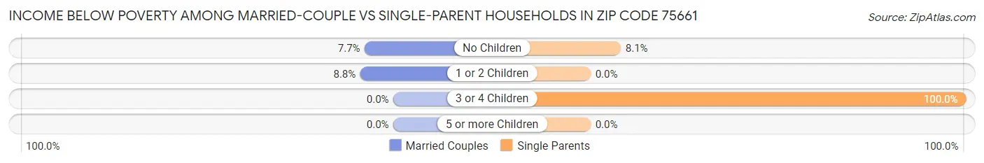 Income Below Poverty Among Married-Couple vs Single-Parent Households in Zip Code 75661