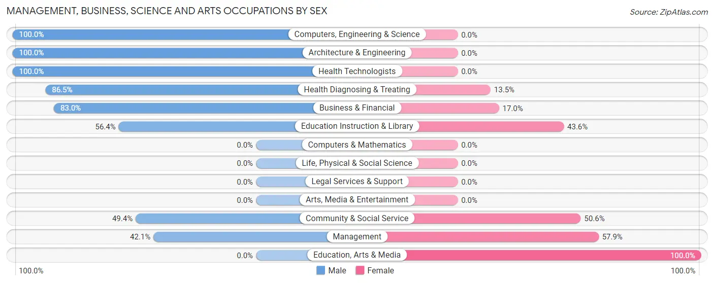 Management, Business, Science and Arts Occupations by Sex in Zip Code 75661