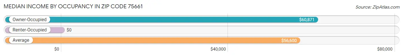 Median Income by Occupancy in Zip Code 75661