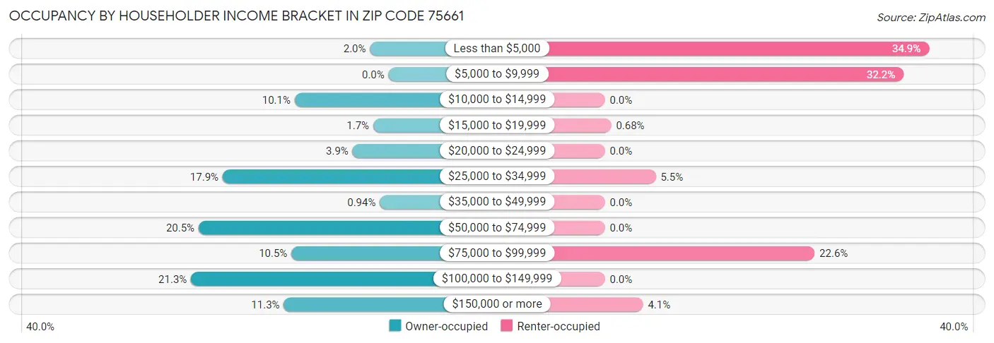 Occupancy by Householder Income Bracket in Zip Code 75661