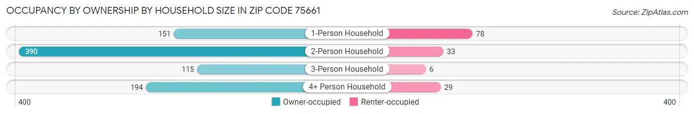 Occupancy by Ownership by Household Size in Zip Code 75661