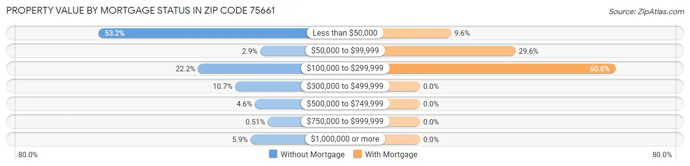 Property Value by Mortgage Status in Zip Code 75661