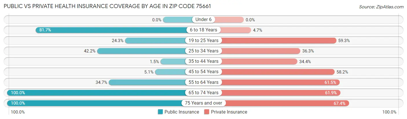 Public vs Private Health Insurance Coverage by Age in Zip Code 75661