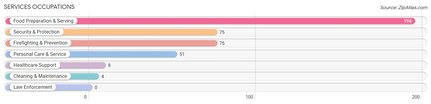 Services Occupations in Zip Code 75661