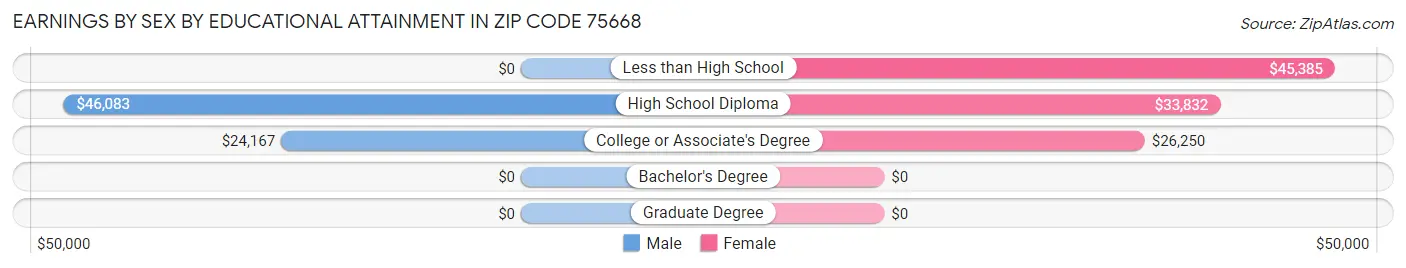 Earnings by Sex by Educational Attainment in Zip Code 75668