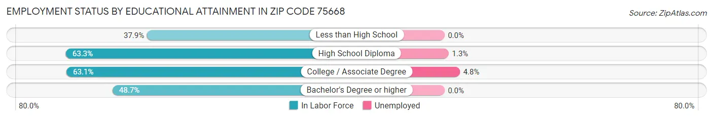 Employment Status by Educational Attainment in Zip Code 75668