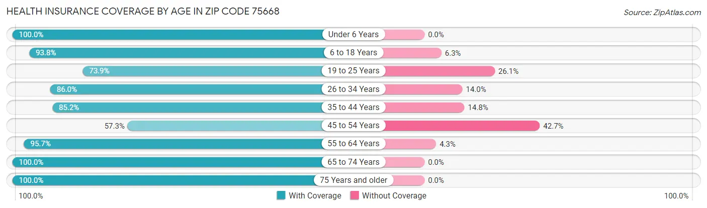 Health Insurance Coverage by Age in Zip Code 75668
