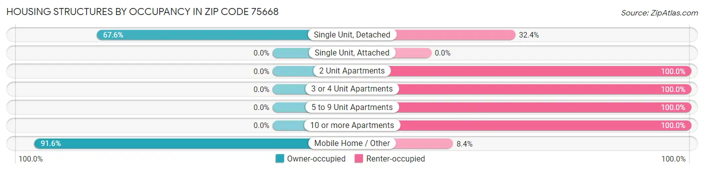 Housing Structures by Occupancy in Zip Code 75668