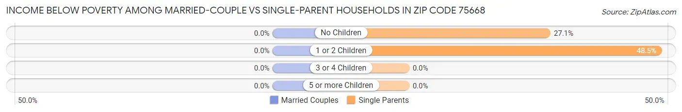 Income Below Poverty Among Married-Couple vs Single-Parent Households in Zip Code 75668