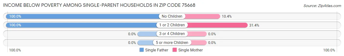 Income Below Poverty Among Single-Parent Households in Zip Code 75668