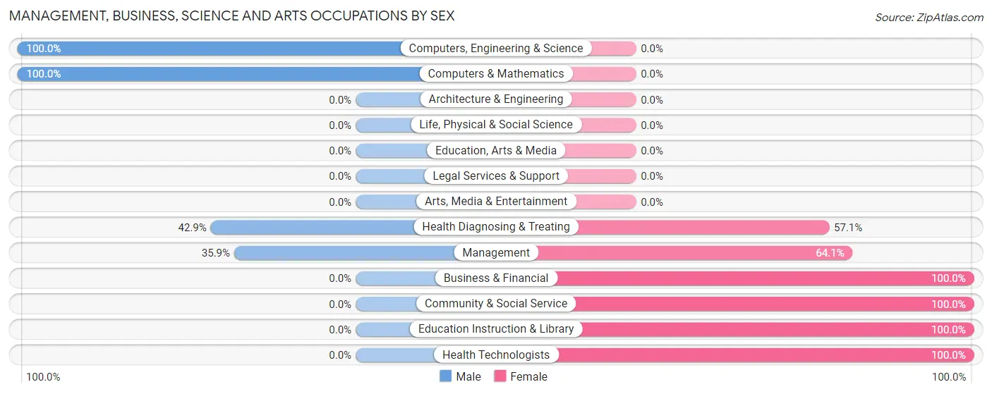 Management, Business, Science and Arts Occupations by Sex in Zip Code 75668