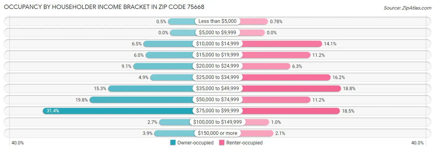 Occupancy by Householder Income Bracket in Zip Code 75668