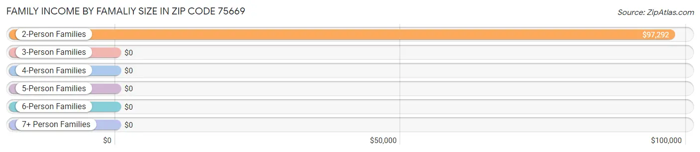 Family Income by Famaliy Size in Zip Code 75669