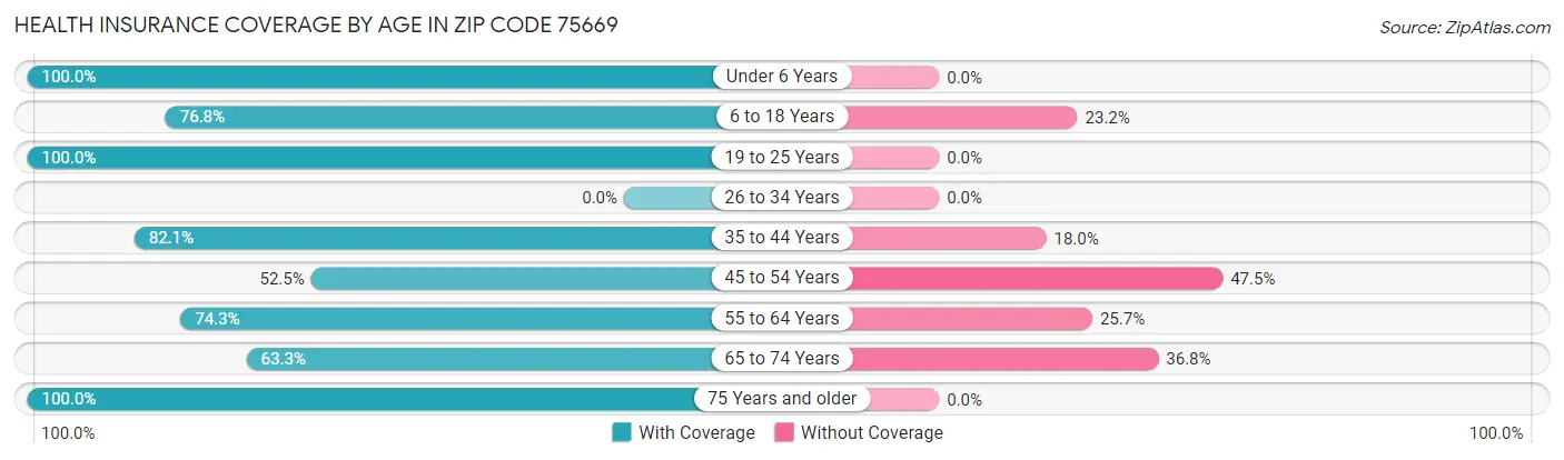 Health Insurance Coverage by Age in Zip Code 75669