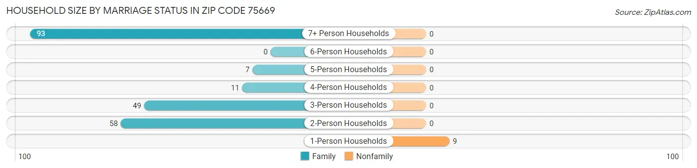 Household Size by Marriage Status in Zip Code 75669