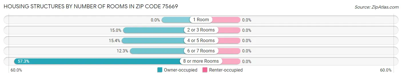 Housing Structures by Number of Rooms in Zip Code 75669
