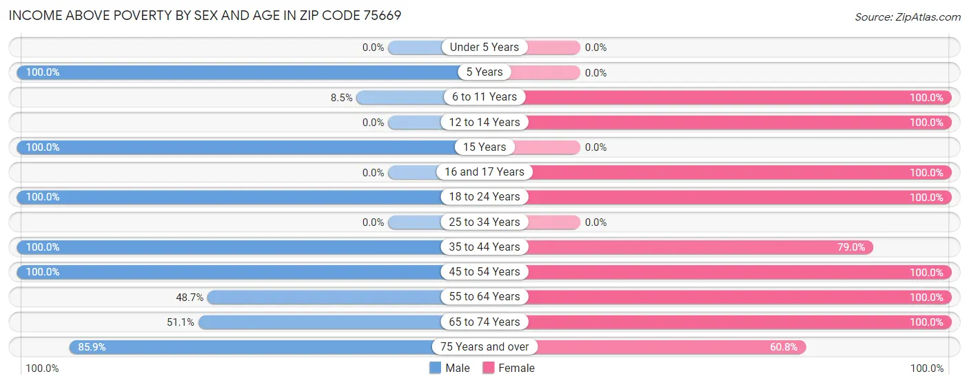 Income Above Poverty by Sex and Age in Zip Code 75669