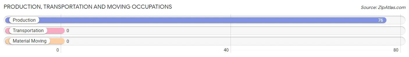 Production, Transportation and Moving Occupations in Zip Code 75669