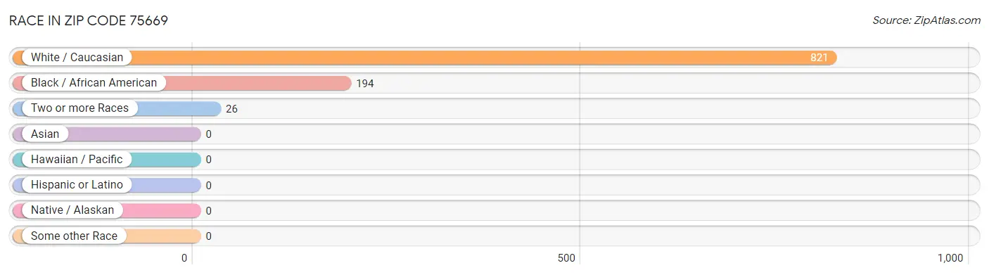 Race in Zip Code 75669