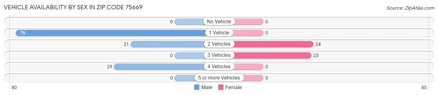 Vehicle Availability by Sex in Zip Code 75669