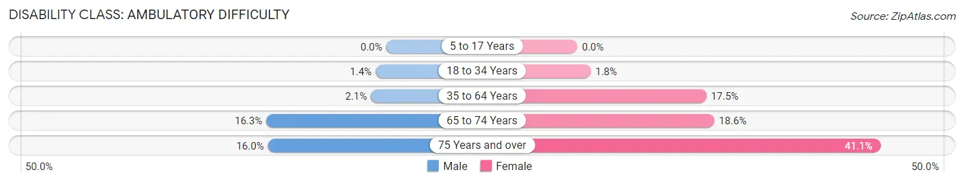 Disability in Zip Code 75670: <span>Ambulatory Difficulty</span>