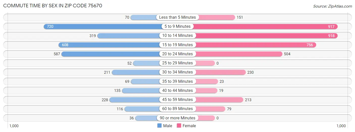 Commute Time by Sex in Zip Code 75670