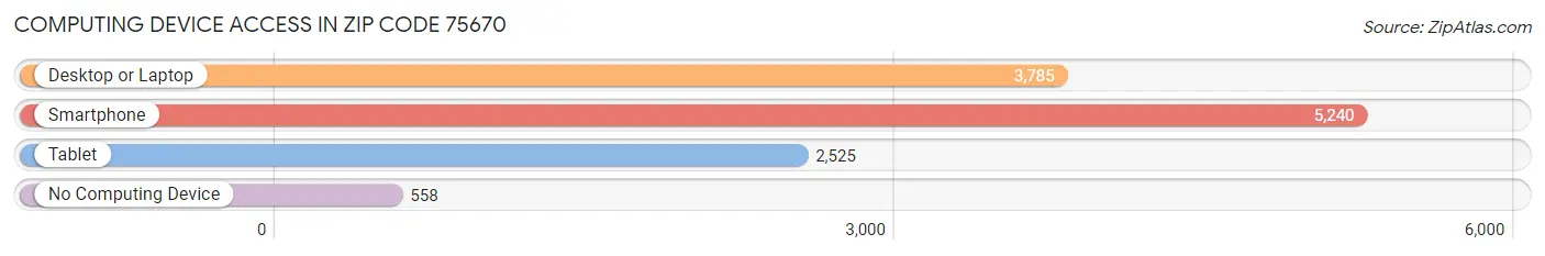 Computing Device Access in Zip Code 75670