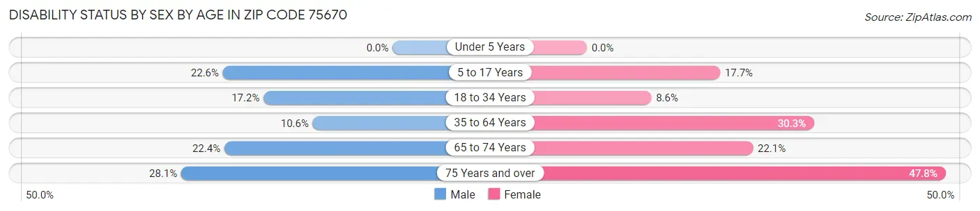 Disability Status by Sex by Age in Zip Code 75670