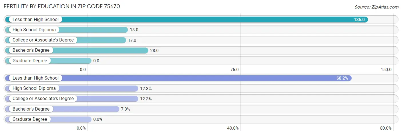 Female Fertility by Education Attainment in Zip Code 75670