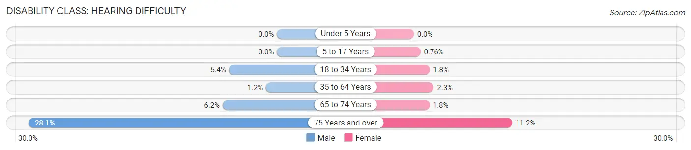 Disability in Zip Code 75670: <span>Hearing Difficulty</span>