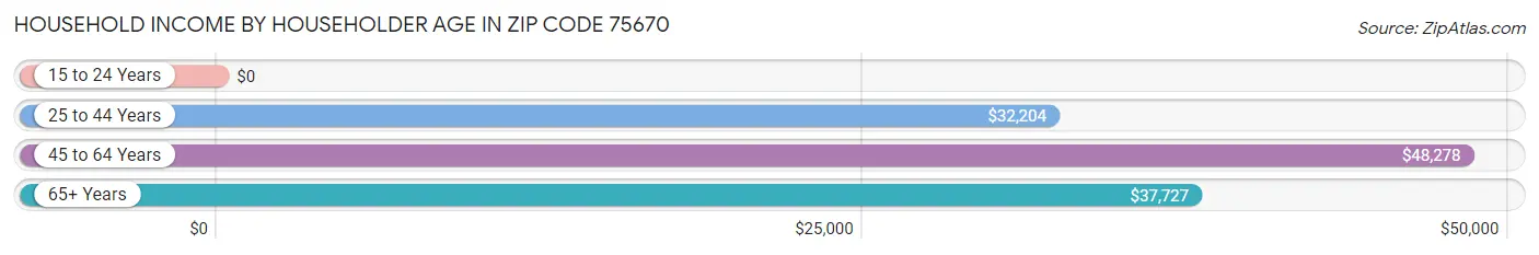 Household Income by Householder Age in Zip Code 75670